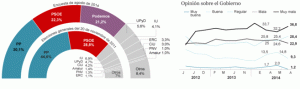 Datos en porcentaje de voto. SIGMA DOS