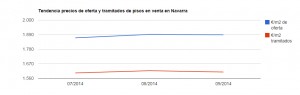 tendencia-precios-oferta-tramitados