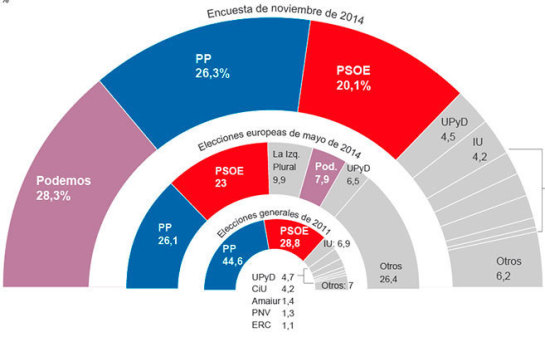 Podemos apunta a la victoria a un año de las elecciones generales