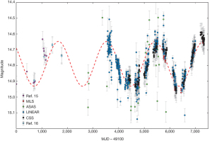 The composite light curve for PG 1302-102 over a period of 7,338 days