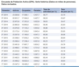 Encuesta de la EPA desde 2011 a 2014 por trimestres, período de medición establecido