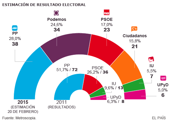 Madrid necesita la alianza de tres partidos para la mayoría absoluta en la Comunidad