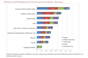 Iniciativas por consejerías