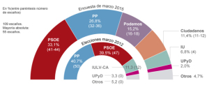Encuesta Sigma Dos-El Mundo Andalucía