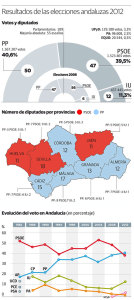 elecciones Andalucía 2012