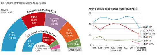El PP ganaría las elecciones en Madrid sin mayoría absoluta, según sondeo de El Mundo