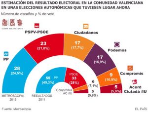 Sondeo Metroscopia Valencia