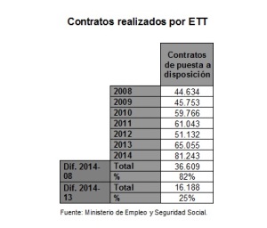 contratos ETT