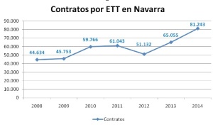 contratos ETT Navarra