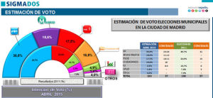 encuesta_SigmaDos-Mediaset-Madrid-Comunidad_de_Madrid-ayuntamiento_de_Madrid-elecciones_24M_MDSIMA20150424_0123_36