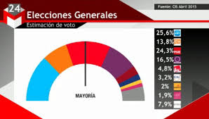 Claves del CIS: Parlamentos atomizados sin UPyD y con Podemos y Ciudadanos como llave de gobierno