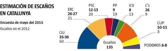 Ciudadanos se dispara en Cataluña