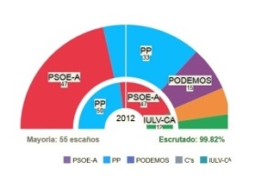 Resultado elecciones andaluzas 2015