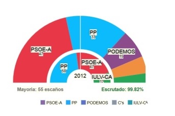 EDITORIAL: El problema andaluz
