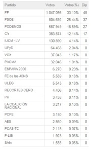 comunidad madrid Elecciones 24 de mayo 2015 por partidos