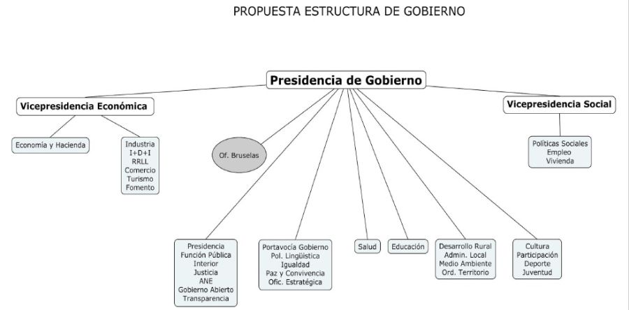 Propuesta para la estructura del gobierno de Navarra entre Geroa Bai, Bildu, Podemos e I-E