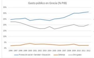 Gasto