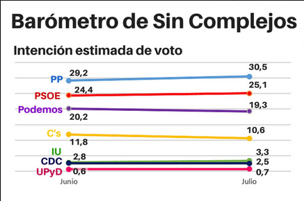 PP y PSOE recuperan ligeramente la intención de voto