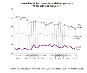Tasas de actividad