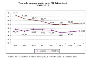 Tasas de empleo