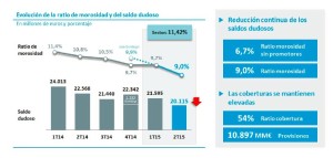 datos morosidad caixabank 2015 6T