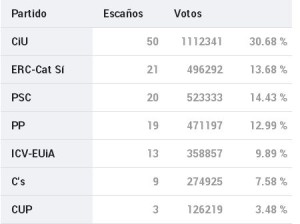 Elecciones catalanas 2012