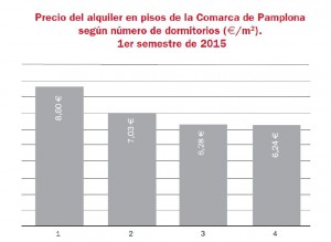 Grafico alquiler Alfa 10