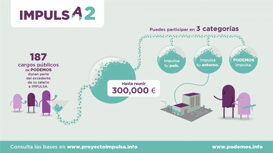 El Programa Impulsa de Podemos incluye dos proyectos de Navarra