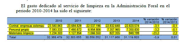 Gasto limpieza comptos