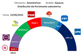 Aprobado un proyecto de Ley Foral para conceder subvenciones a los partidos políticos por las elecciones de mayo