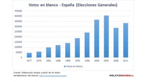 Voto blanco españa