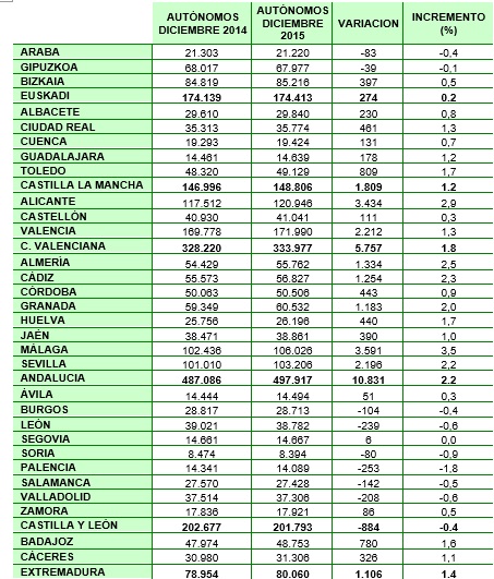Tablas autoomos diciembre 2014 2
