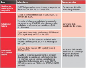 grafica indicadores empleo desde 2012 ccoo
