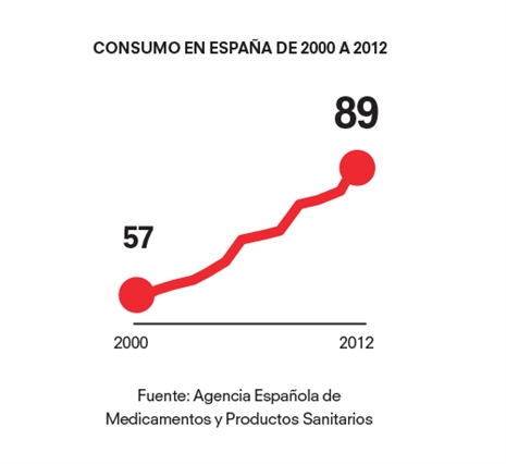 El consumo de ansiolíticos aumentó en España en un 57% en los últimos 12 años