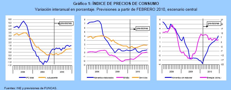 Funcas estima que el IPC continuará en negativo durante la mayor parte del año