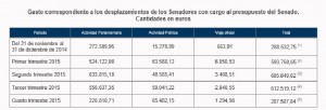 presupuesto 2016 senado 2