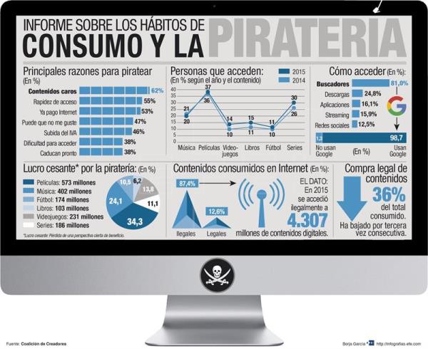 El 87,4 % de los contenidos consumidos en Internet en 2015 en España fueron pirateados