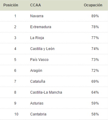 Tabla ocupación