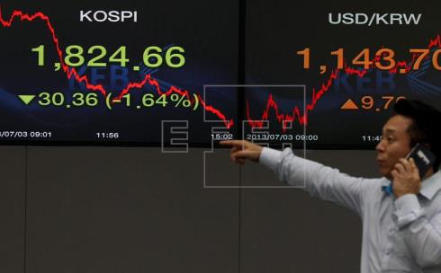 La Bolsa de Seúl sube un  0,13% y la Bolsa de Tokio un 0,22% al cierre