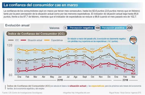 La confianza del consumidor cae en marzo por la situación actual y las expectativas