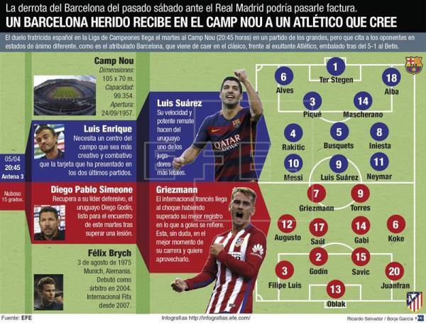 Partido grande en el Camp Nou, con un Barcelona herido y un Atlético crecido