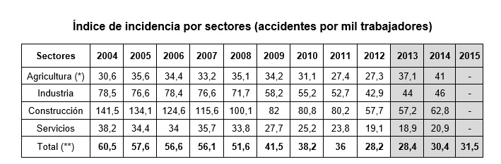 incidencia accidentes en navarra 2016