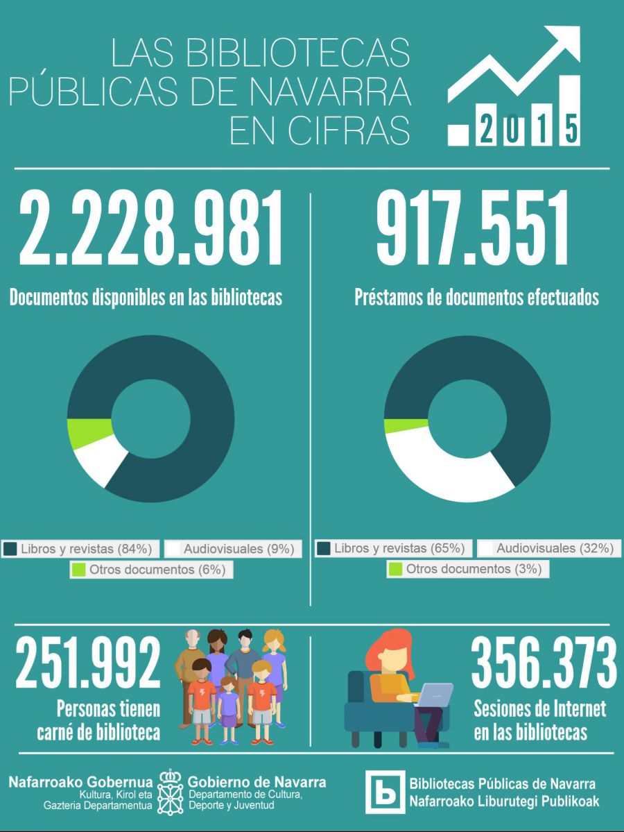 Crece en 2015 el número de visitantes, personas usuarias y accesos a Internet en las bibliotecas públicas de Navarra