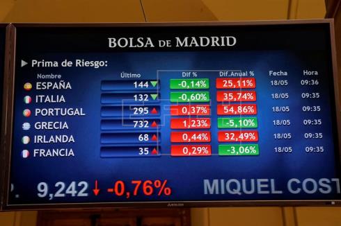 La prima de riesgo española baja a 141 puntos básicos y el interés, al 1,567 %