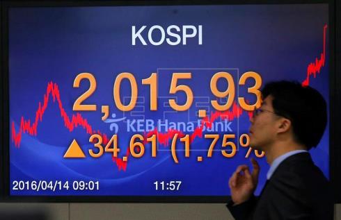 La Bolsa de Seúl cae un 0,18% mientras que la de Japón sube un 0,09 % al cierre