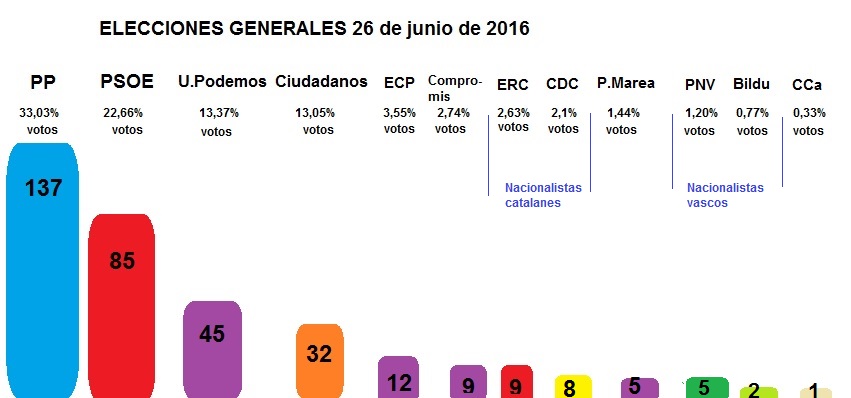 Resultados elecciones 26 de junio 2016 al Congreso y Senado, en España