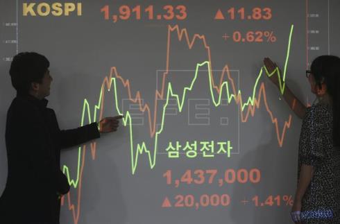 El Kospi sube un 0,12 % mientras el Nikkei cae un 2,32 % al cierre