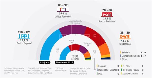 El PP ganará el 26J mientras Unidos Podemos da el 