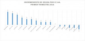 incremento-deuda-1TR-2016