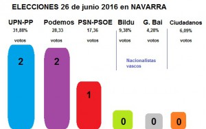 resultados elecciones 26 junio 2016 en NAVARRA